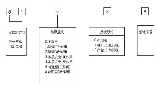 8100A電-氣閥門(mén)定位器型號(hào)編制