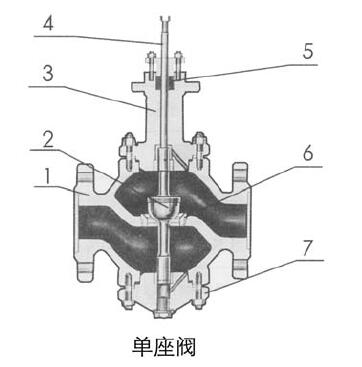 ZAZP II型電動調(diào)節(jié)閥的零件材料